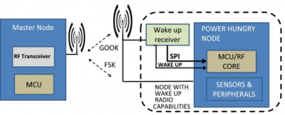 Wake Up Radio For Energy Efficient Communication System And Ic Design Iis Projects