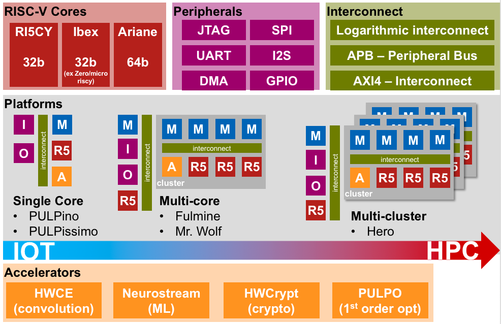 An overview of the family of PULP SoCs.