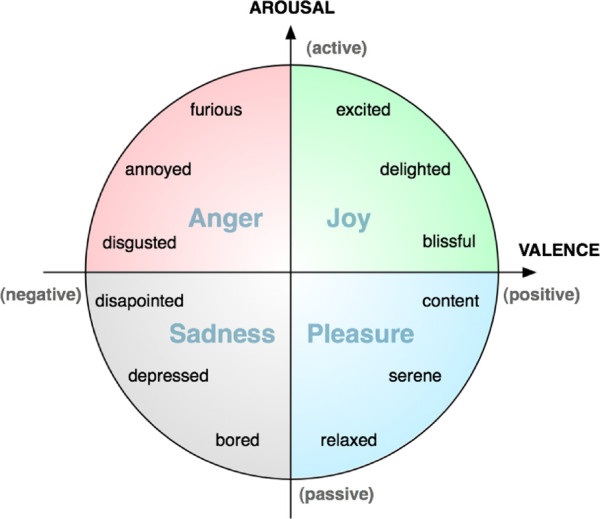 File:Emotions-on-arousal-valence-space.jpg