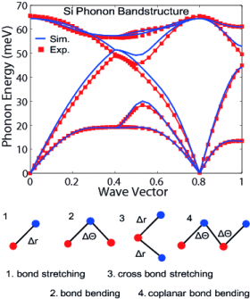 Computation of Phonon Bandstructure in III-V Nanostructures.png