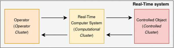 High-level view of a Real-Time system [1]