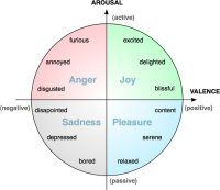 Emotions-on-arousal-valence-space.jpg