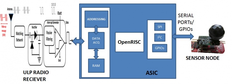 File:OpenRISC SoC for Sensor Applications.jpg