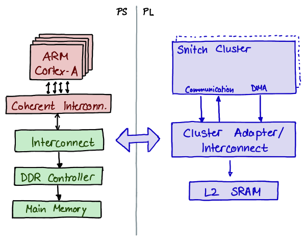 A HERO system with a Zynq MPSoC coupled to a Snitch cluster