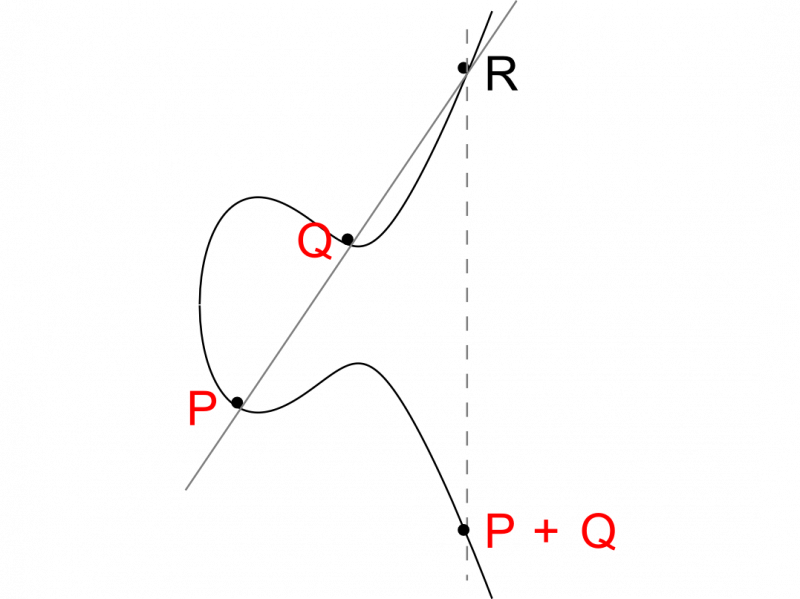 File:Elliptic curve addition.png