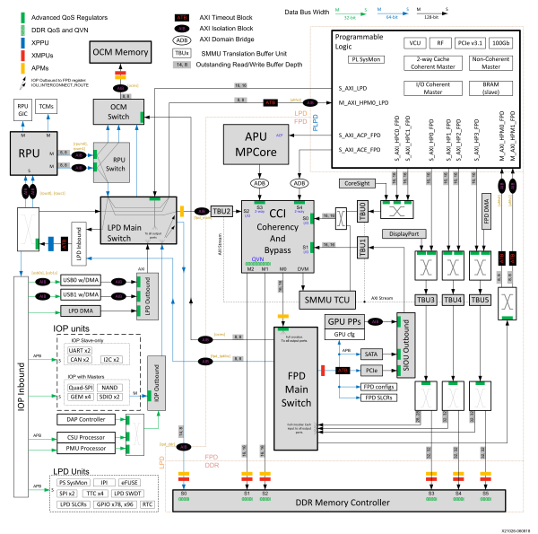 Zynq UltraScale+ family MPSoC top-level block diagram  [3]